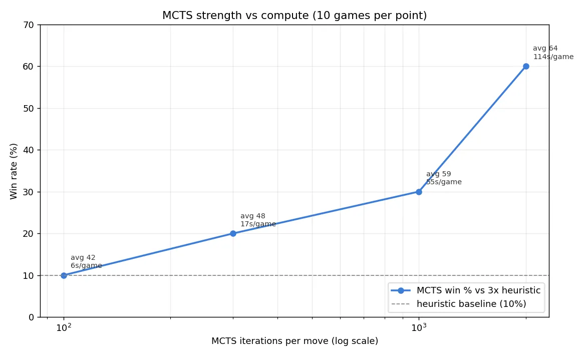 MCTS strength as a function of iterations per move
