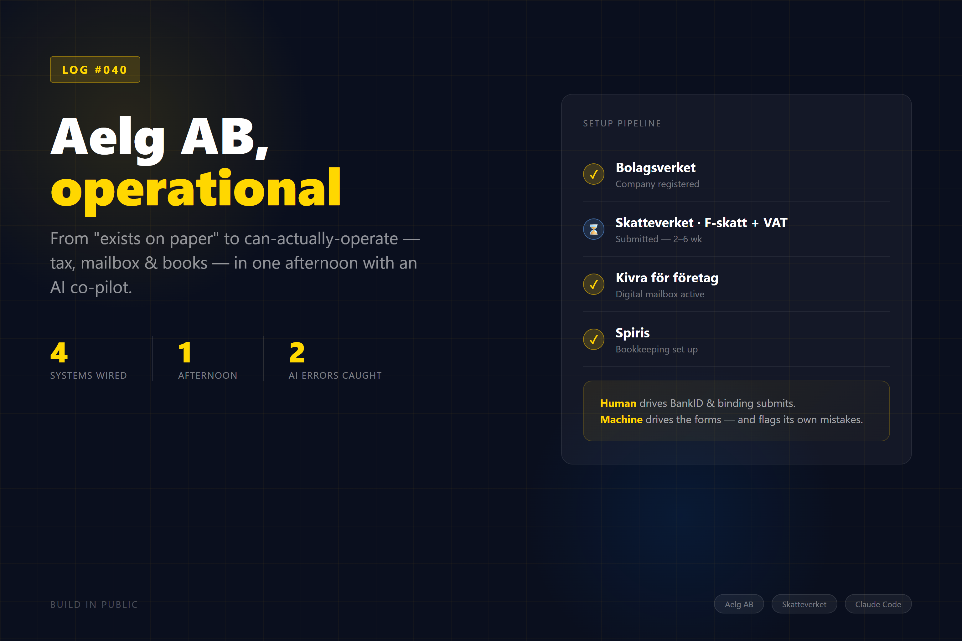 A dark build-in-public card titled "Aelg AB, operational" showing the setup pipeline — Bolagsverket registered, Skatteverket F-skatt + VAT submitted, Kivra and Spiris done — with a note that the human drives BankID and the machine drives the forms.